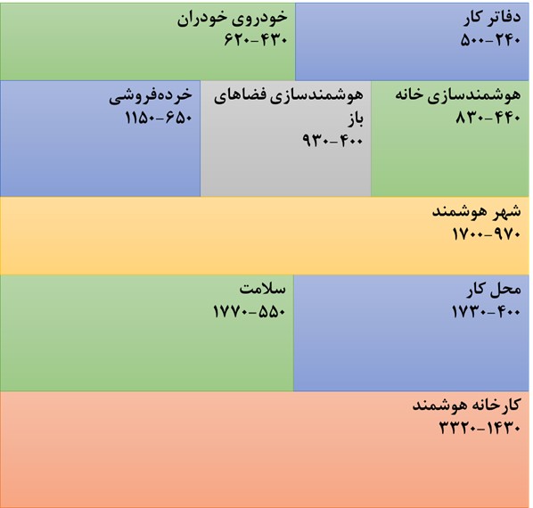 اینترنت اشیا در انقلاب صنعتی 4.0 و فرصت های رشد و درآمدزایی آن 