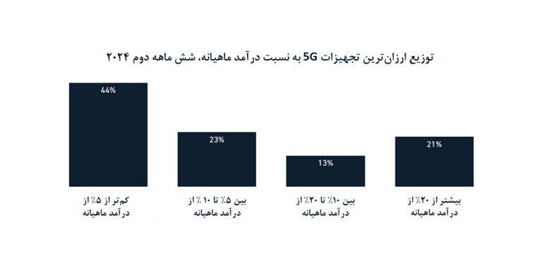  گوشی‌ها و بسته‌های دیتای ارزان قیمت؛ پیشران توسعه 5G در بازارهای نوظهور 