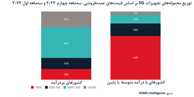  گوشی‌ها و بسته‌های دیتای ارزان قیمت؛ پیشران توسعه 5G در بازارهای نوظهور 