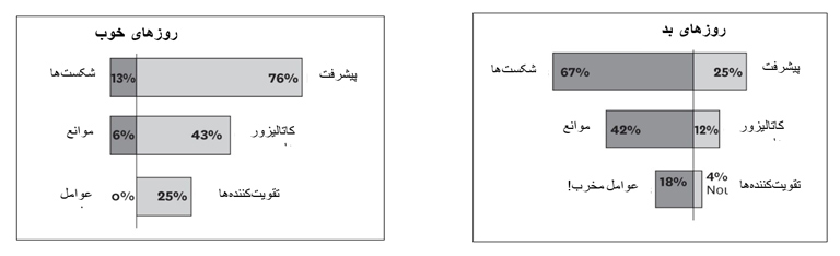قدرت پیشرفت